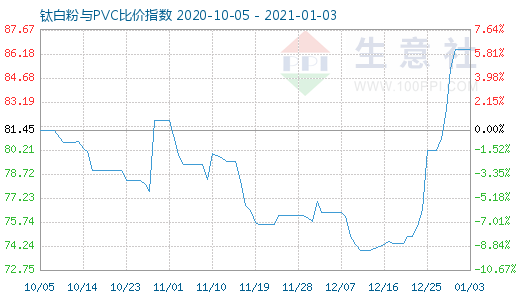 1月3日钛白粉与PVC比价指数图