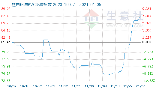 1月5日钛白粉与PVC比价指数图