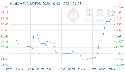 1月6日钛白粉与PVC比价指数图