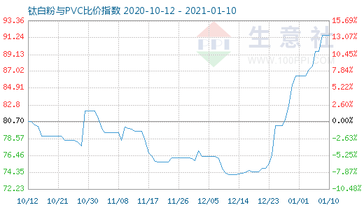 1月10日钛白粉与PVC比价指数图