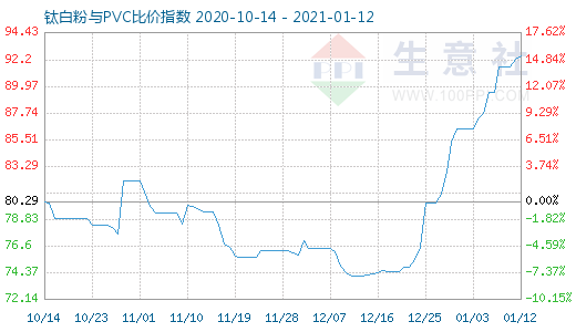 1月12日钛白粉与PVC比价指数图