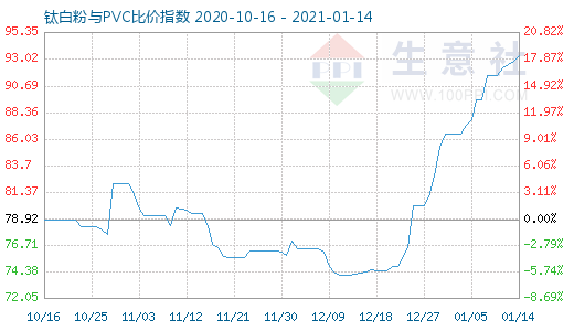 1月14日钛白粉与PVC比价指数图