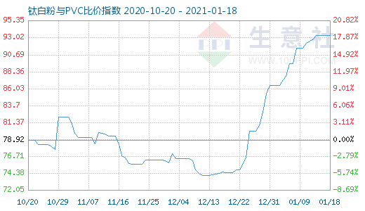 1月18日钛白粉与PVC比价指数图