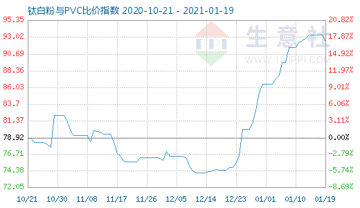 1月19日钛白粉与PVC比价指数图