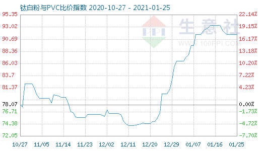 1月25日钛白粉与PVC比价指数图