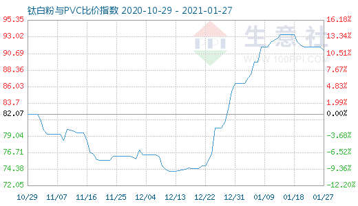 1月27日钛白粉与PVC比价指数图