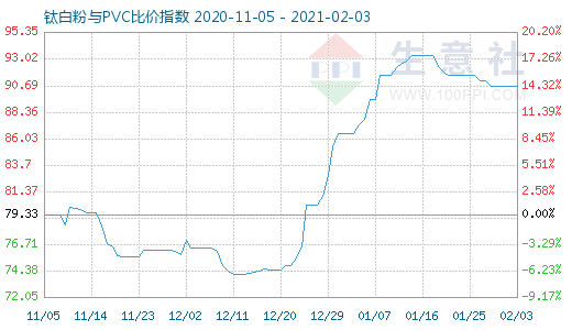 2月3日钛白粉与PVC比价指数图