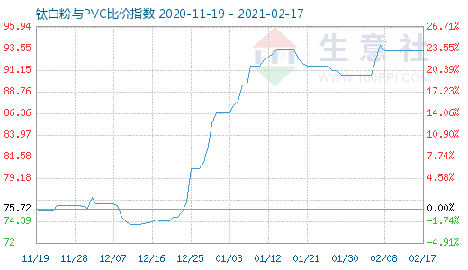 2月17日钛白粉与PVC比价指数图