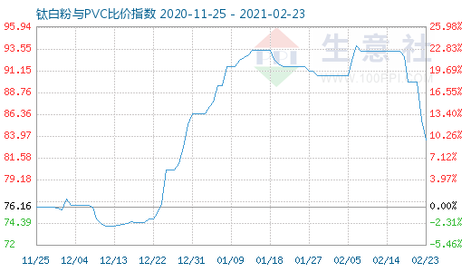 2月23日钛白粉与PVC比价指数图