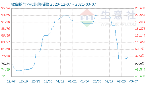 3月7日钛白粉与PVC比价指数图