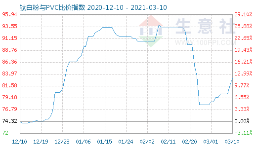 3月10日钛白粉与PVC比价指数图