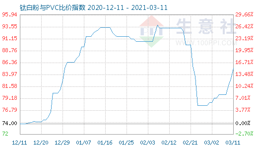 3月11日钛白粉与PVC比价指数图