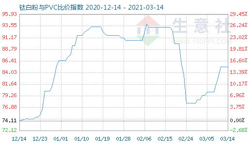 3月14日钛白粉与PVC比价指数图