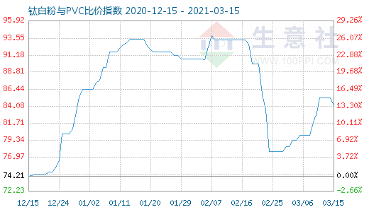 3月15日钛白粉与PVC比价指数图