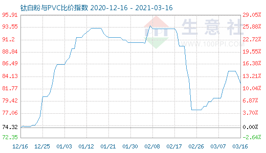 3月16日钛白粉与PVC比价指数图