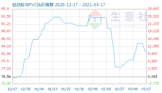 3月17日钛白粉与PVC比价指数图