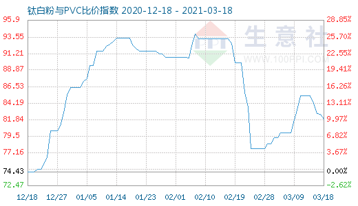 3月18日钛白粉与PVC比价指数图