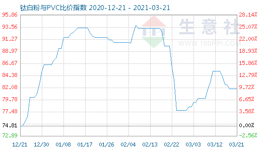 3月21日钛白粉与PVC比价指数图