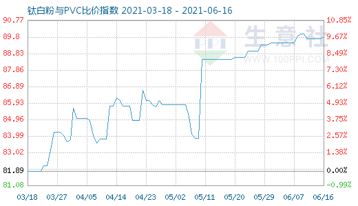 6月16日钛白粉与PVC比价指数图