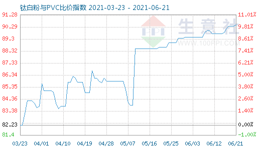 6月21日钛白粉与PVC比价指数图