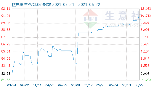 6月22日钛白粉与PVC比价指数图