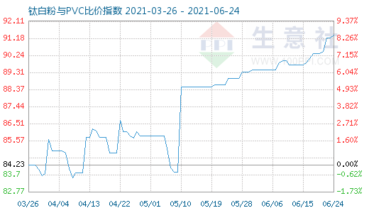 6月24日钛白粉与PVC比价指数图