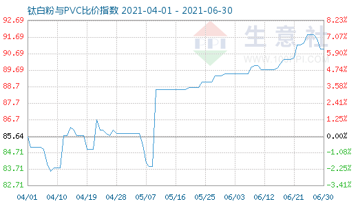 6月30日钛白粉与PVC比价指数图