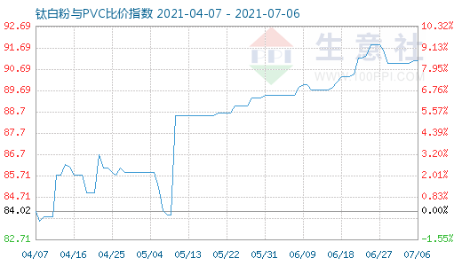 7月6日钛白粉与PVC比价指数图