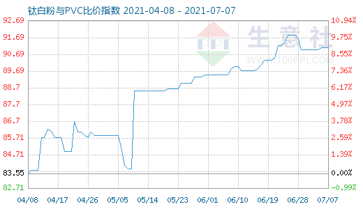 7月7日钛白粉与PVC比价指数图