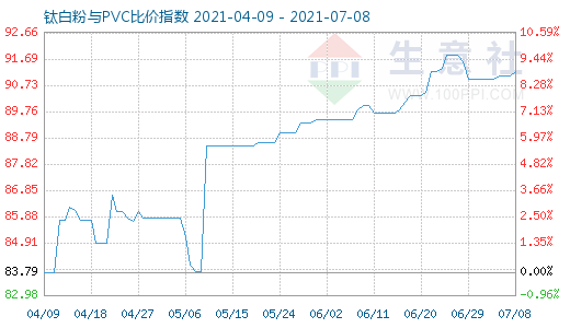 7月8日钛白粉与PVC比价指数图