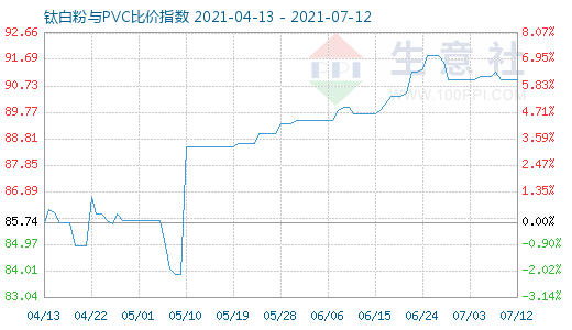 7月12日钛白粉与PVC比价指数图