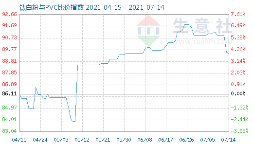 7月14日钛白粉与PVC比价指数图