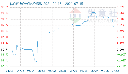 7月15日钛白粉与PVC比价指数图