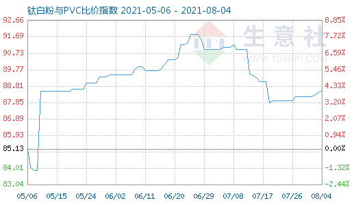 8月4日钛白粉与PVC比价指数图