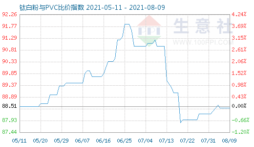 8月9日钛白粉与PVC比价指数图