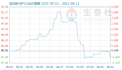 8月11日钛白粉与PVC比价指数图