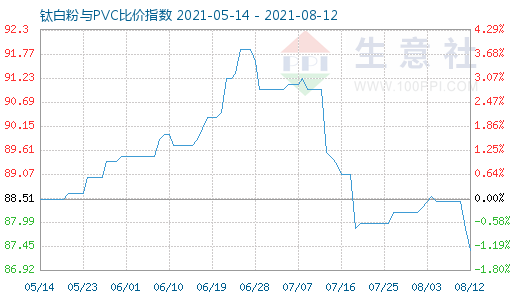 8月12日钛白粉与PVC比价指数图