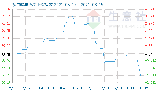 8月15日钛白粉与PVC比价指数图