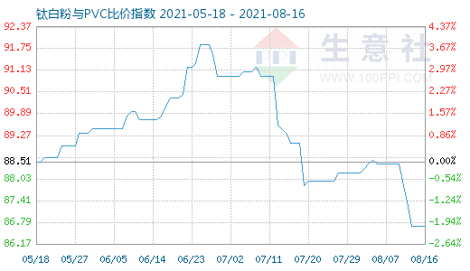 8月16日钛白粉与PVC比价指数图