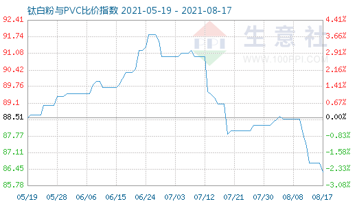 8月17日钛白粉与PVC比价指数图