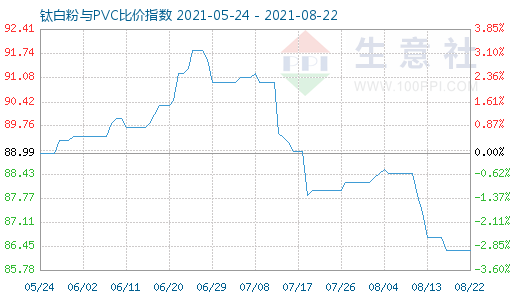 8月22日钛白粉与PVC比价指数图