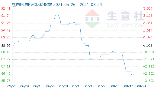 8月24日钛白粉与PVC比价指数图