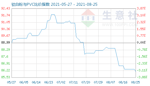 8月25日钛白粉与PVC比价指数图