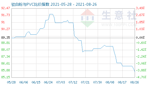 8月26日钛白粉与PVC比价指数图