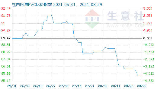 8月29日钛白粉与PVC比价指数图