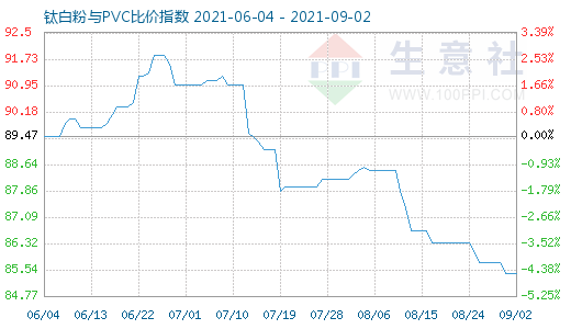 9月2日钛白粉与PVC比价指数图