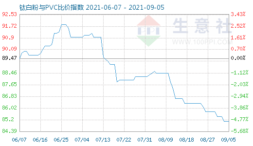9月5日钛白粉与PVC比价指数图