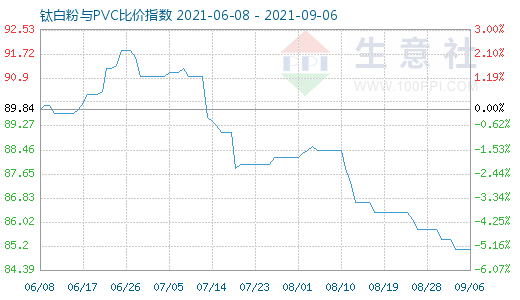 9月6日钛白粉与PVC比价指数图