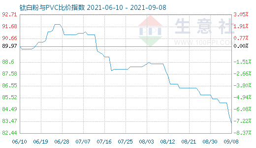9月8日钛白粉与PVC比价指数图