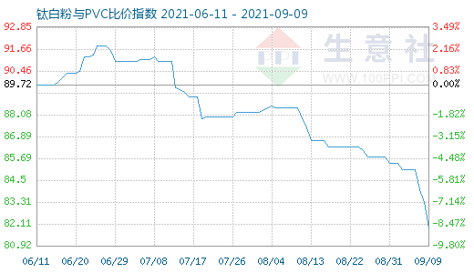 9月9日钛白粉与PVC比价指数图
